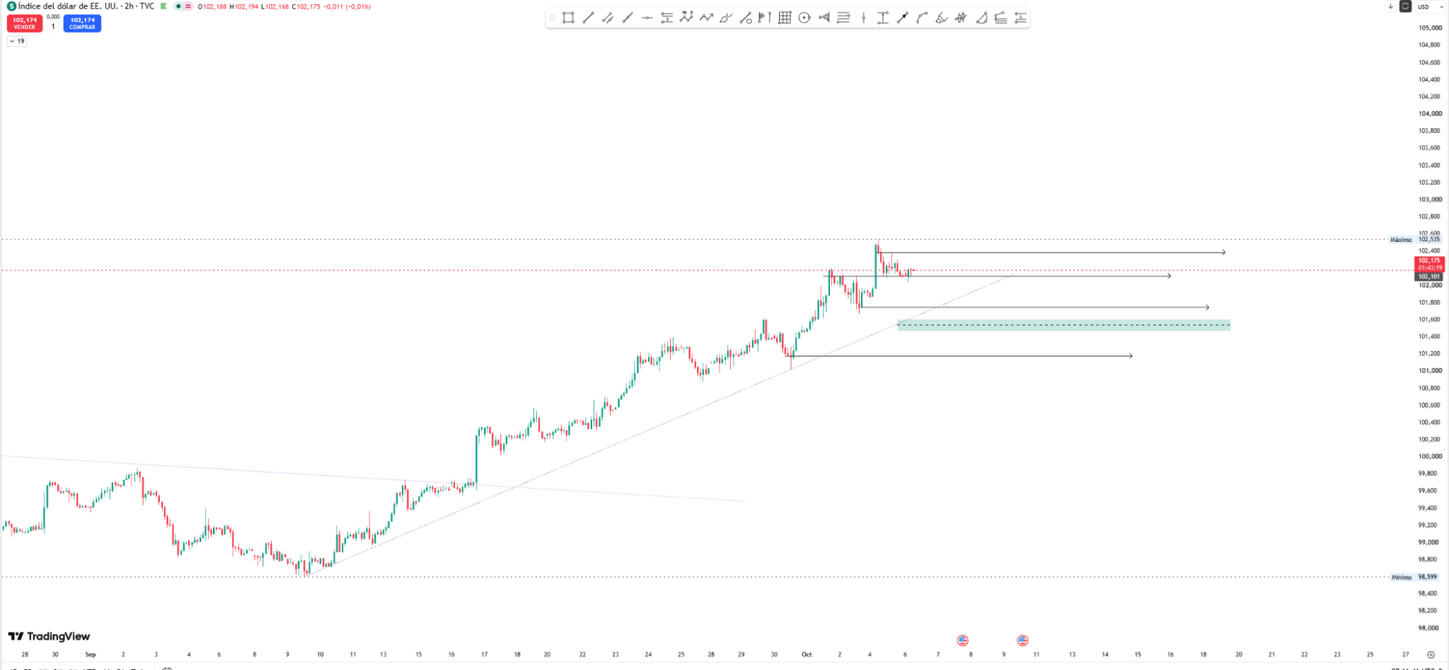 DXY 2H con tendencia alcista y zonas de soporte y resistencia