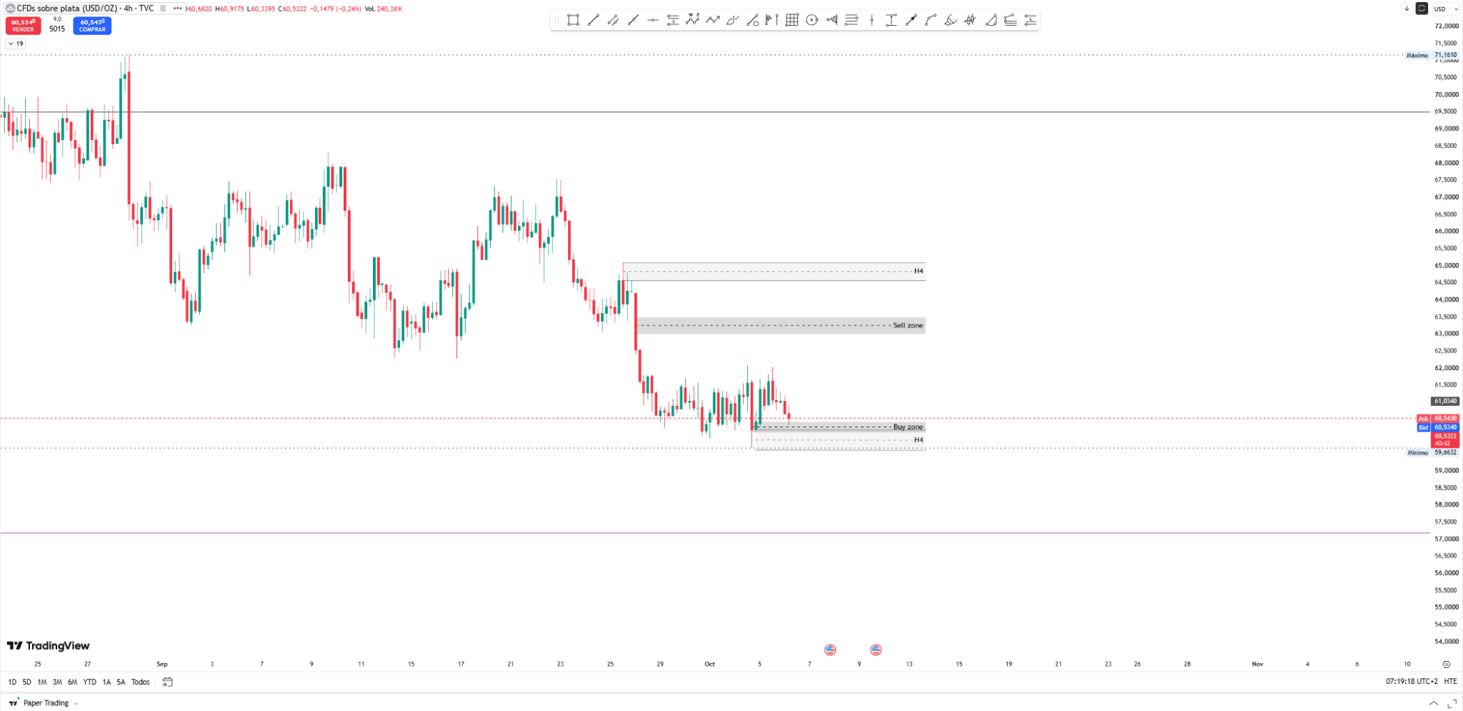 Silver H4 con buy zone y sell zone Jayu