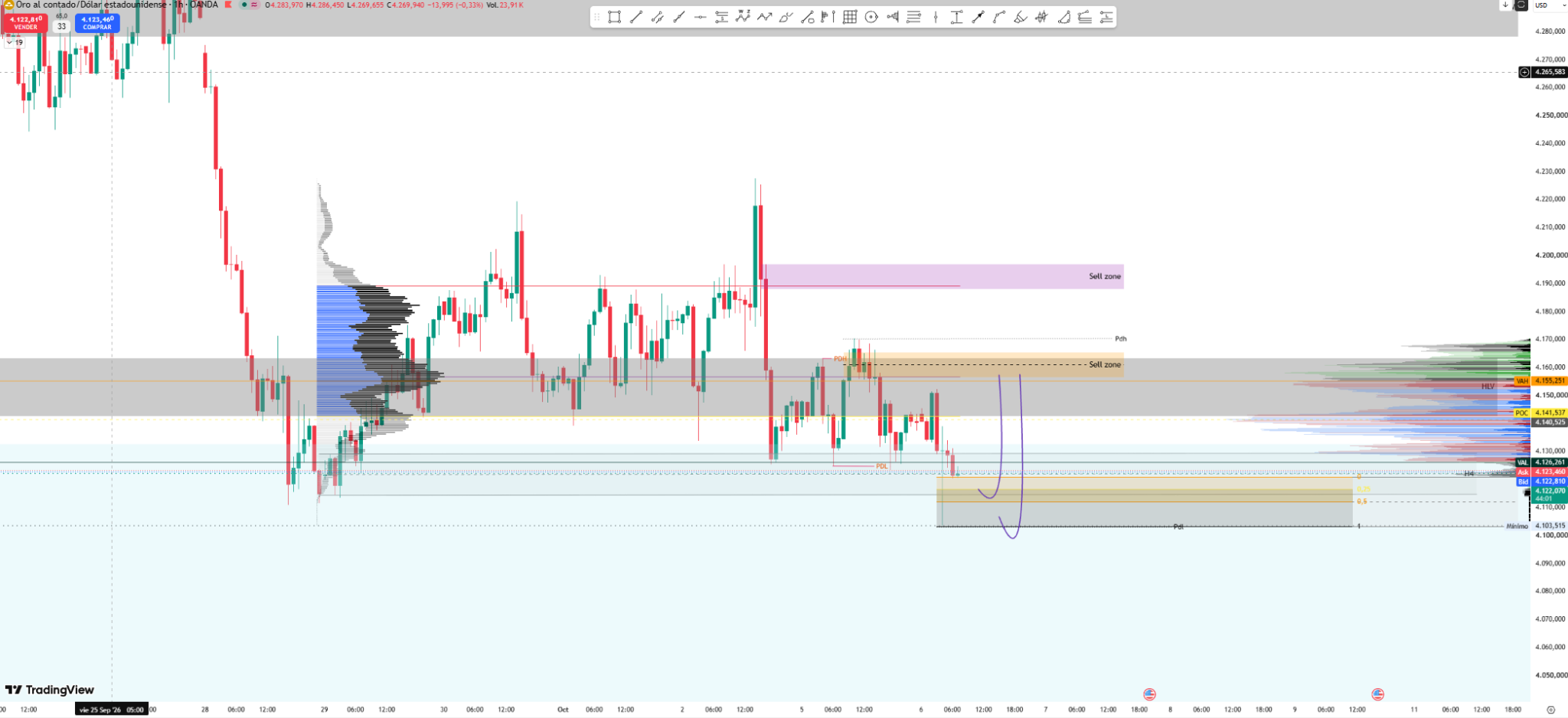 XAUUSD H1 con perfil de volumen, VAH, POC, VAL y zonas Jayu