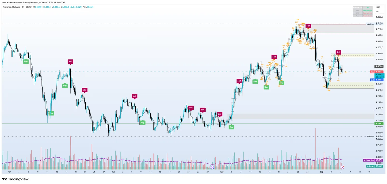 ORION Indicador 01 SMC con señales Buy y Sell tras zonas de liquidez y FVG en TradingView