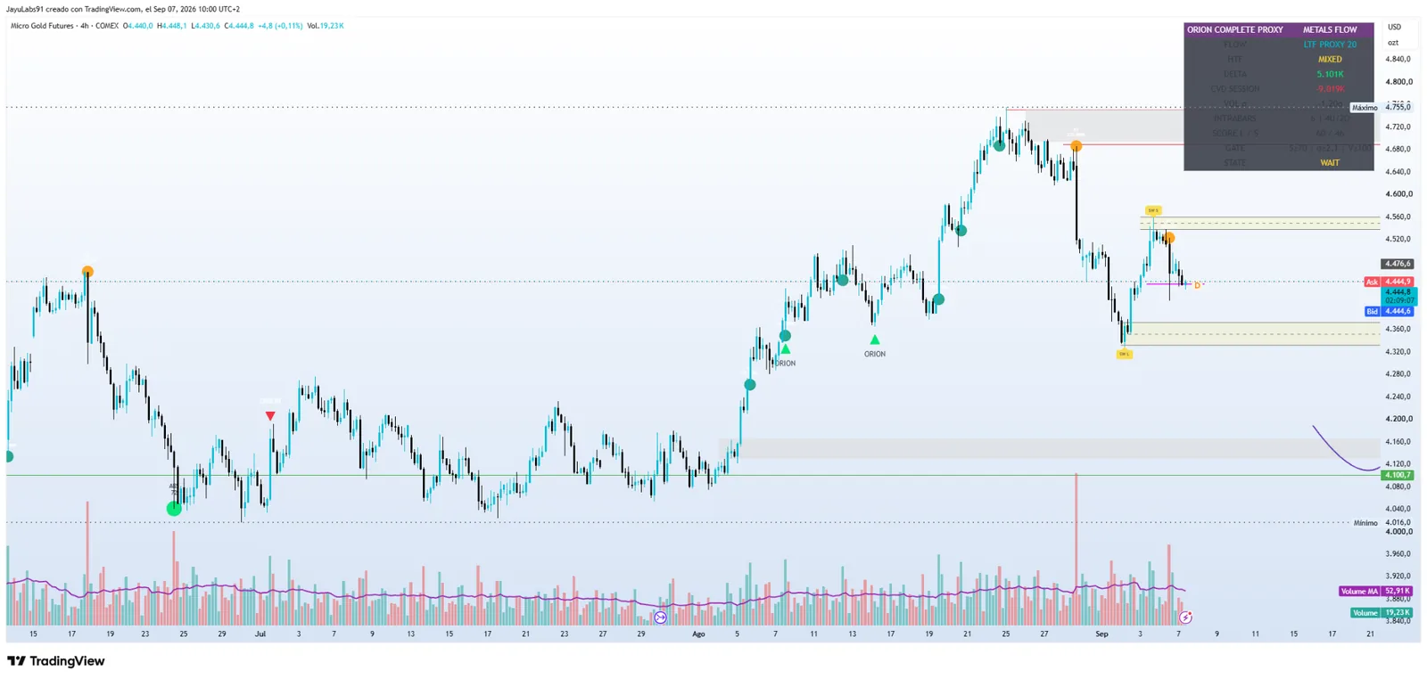 ORION Complete Proxy Indicador 02 con panel de absorción, delta, CVD y presión de flujo en TradingView
