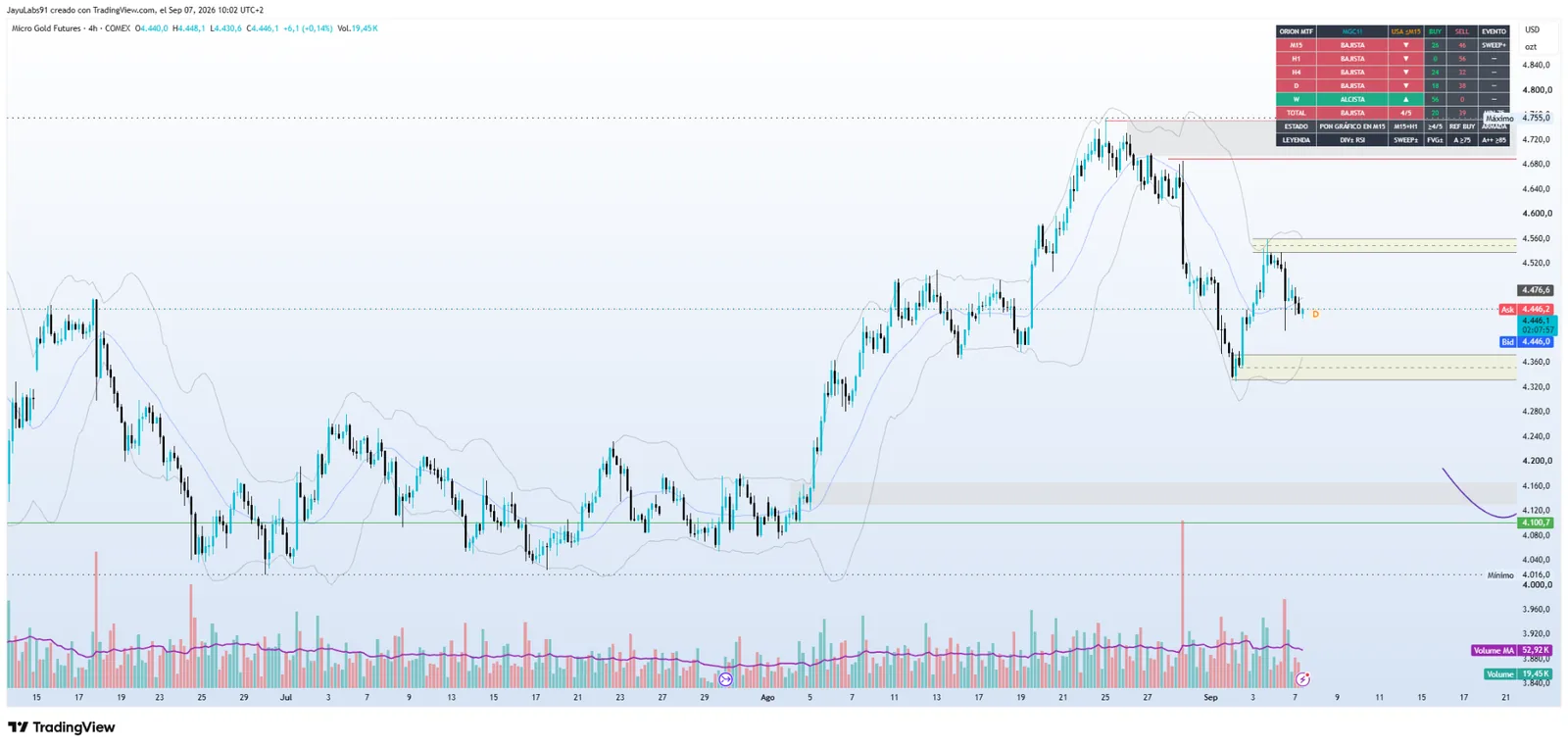 ORION Indicador 03 MTF Bias y Bollinger Bands con tabla de sesgo multi temporal en TradingView