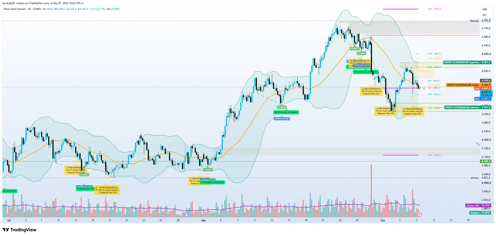 ORION Indicador 04 Sherman con divergencias VIX y bandas para operaciones swing en TradingView