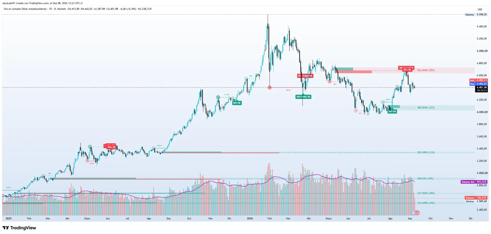 ORION Indicador 05 SMC Enhanced Signals con BOS CHoCH Order Blocks y señales Buy Sell en TradingView
