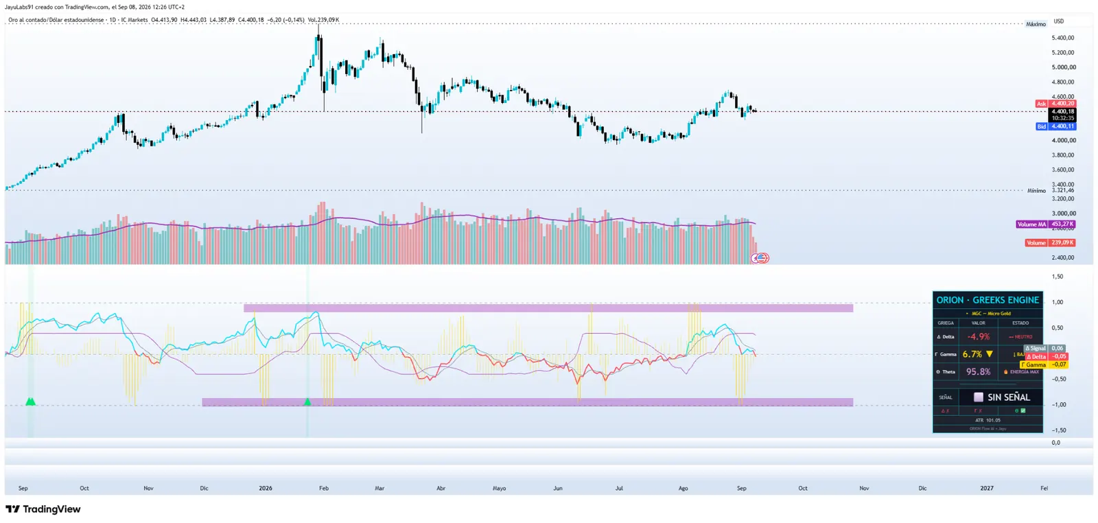 ORION Indicador 06 Greeks Engine con Delta Gamma Theta y estado de señal en TradingView