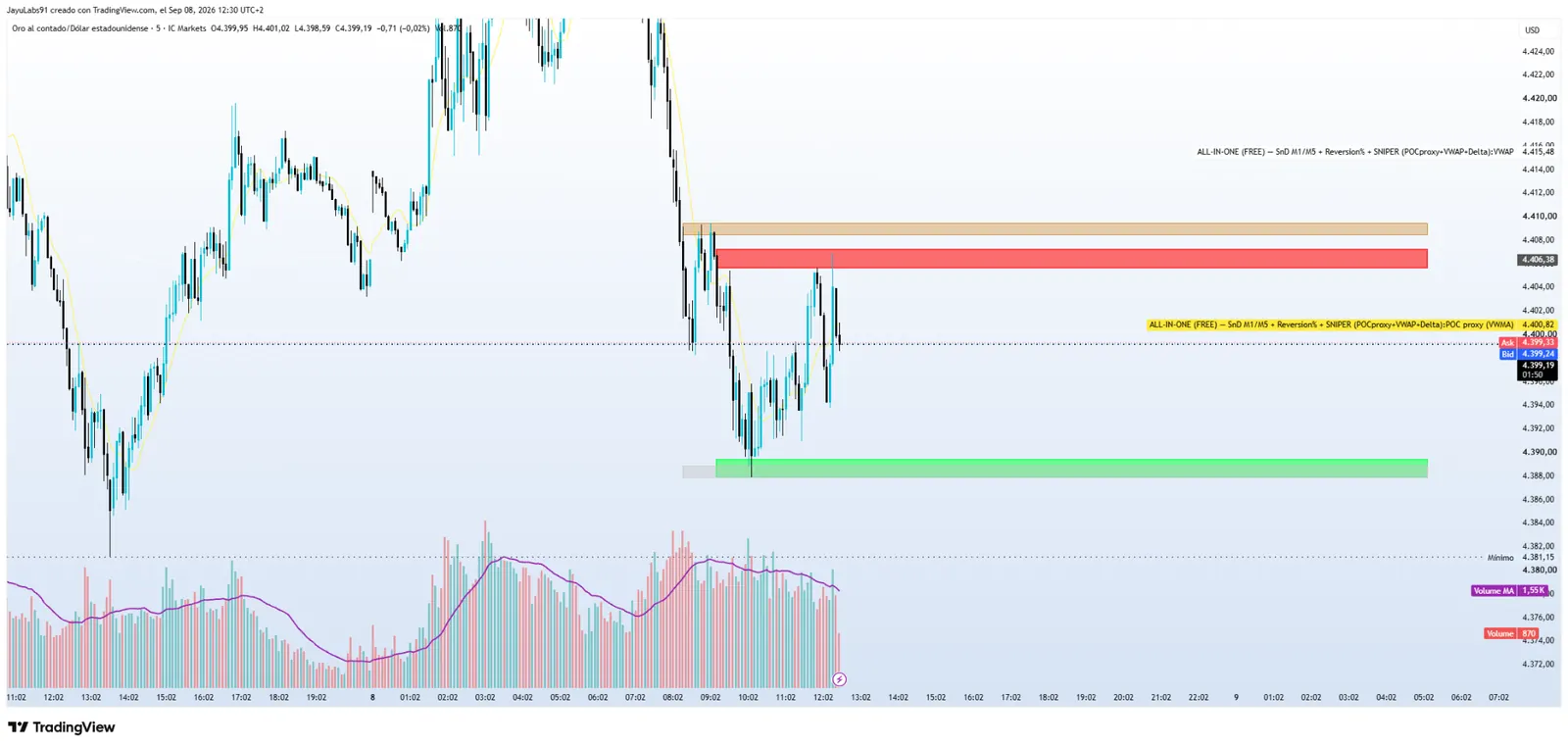 ORION Indicador 07 ALL IN ONE Mean Reversion con zonas supply demand POC VWAP y Delta en TradingView