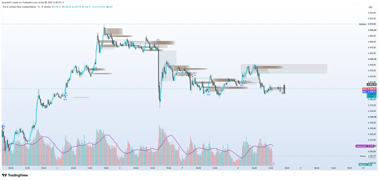 ORION Indicador 11 CRT Impulse Range Minimal con rangos señales Buy Sell y zonas en TradingView