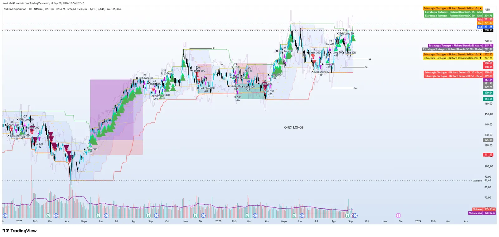ORION Indicador 12 Estrategia Tortugas Richard Dennis con canales Donchian entradas y salidas en TradingView