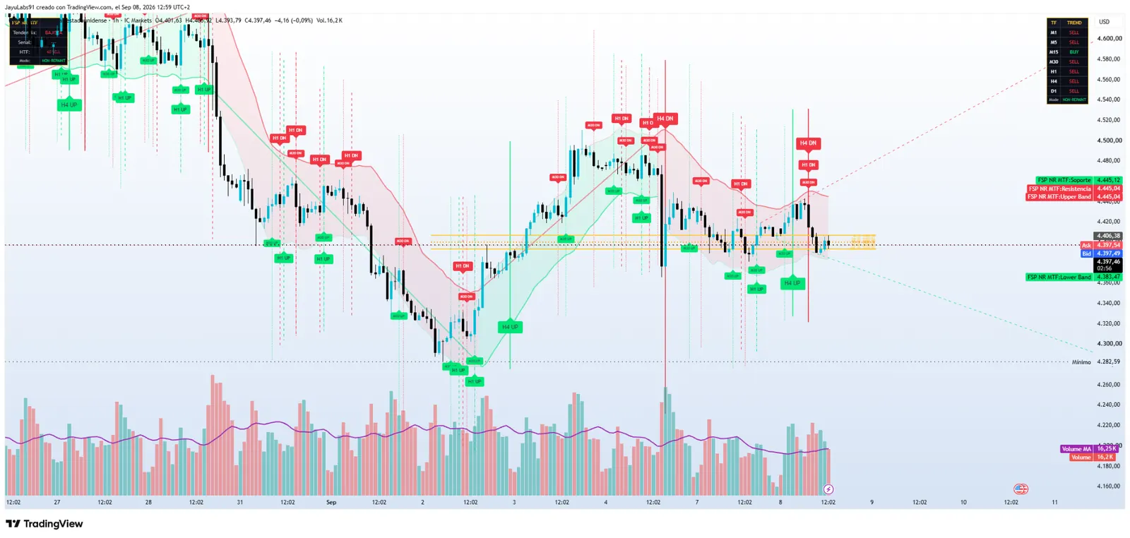 ORION Indicador 13 FSP NR MTF Fractal Strategy con tabla de tendencias soporte resistencia y bandas en TradingView