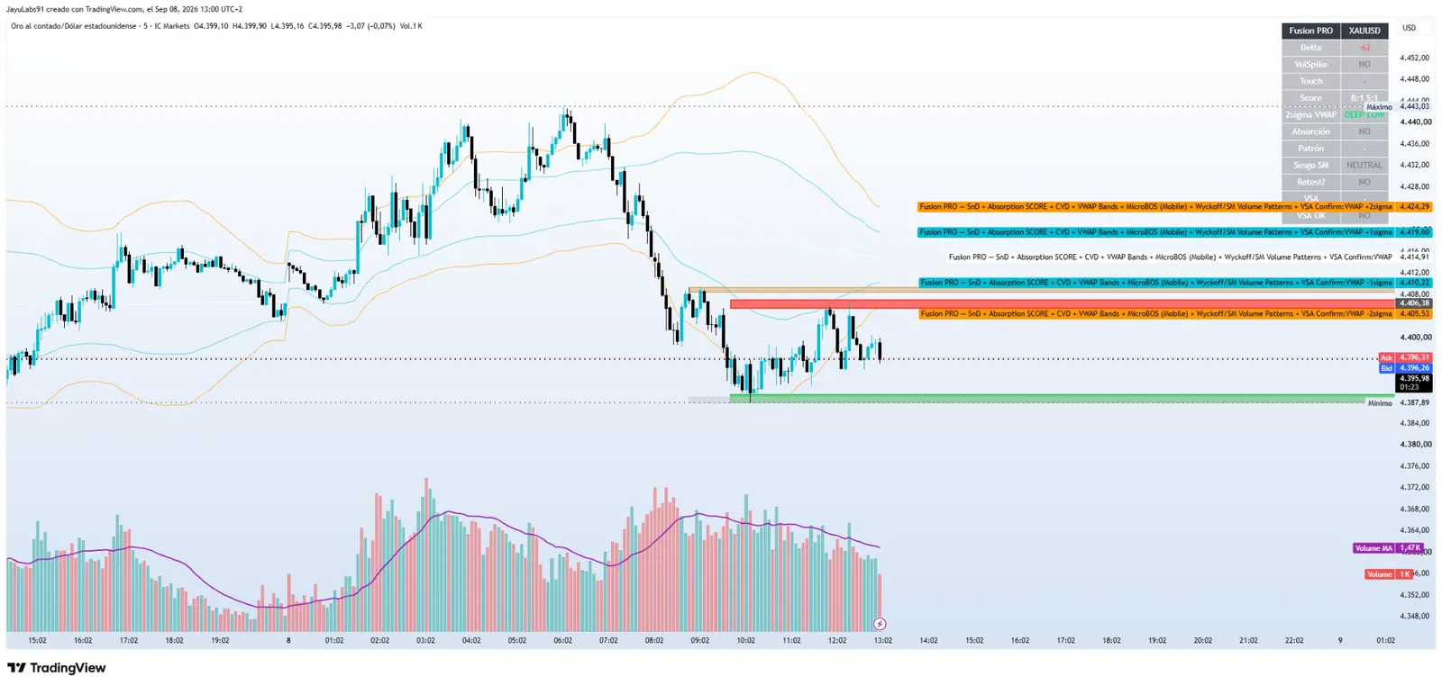 ORION Indicador 14 Fusion PRO con Supply Demand Absorption Score CVD VWAP MicroBOS Wyckoff y VSA en TradingView