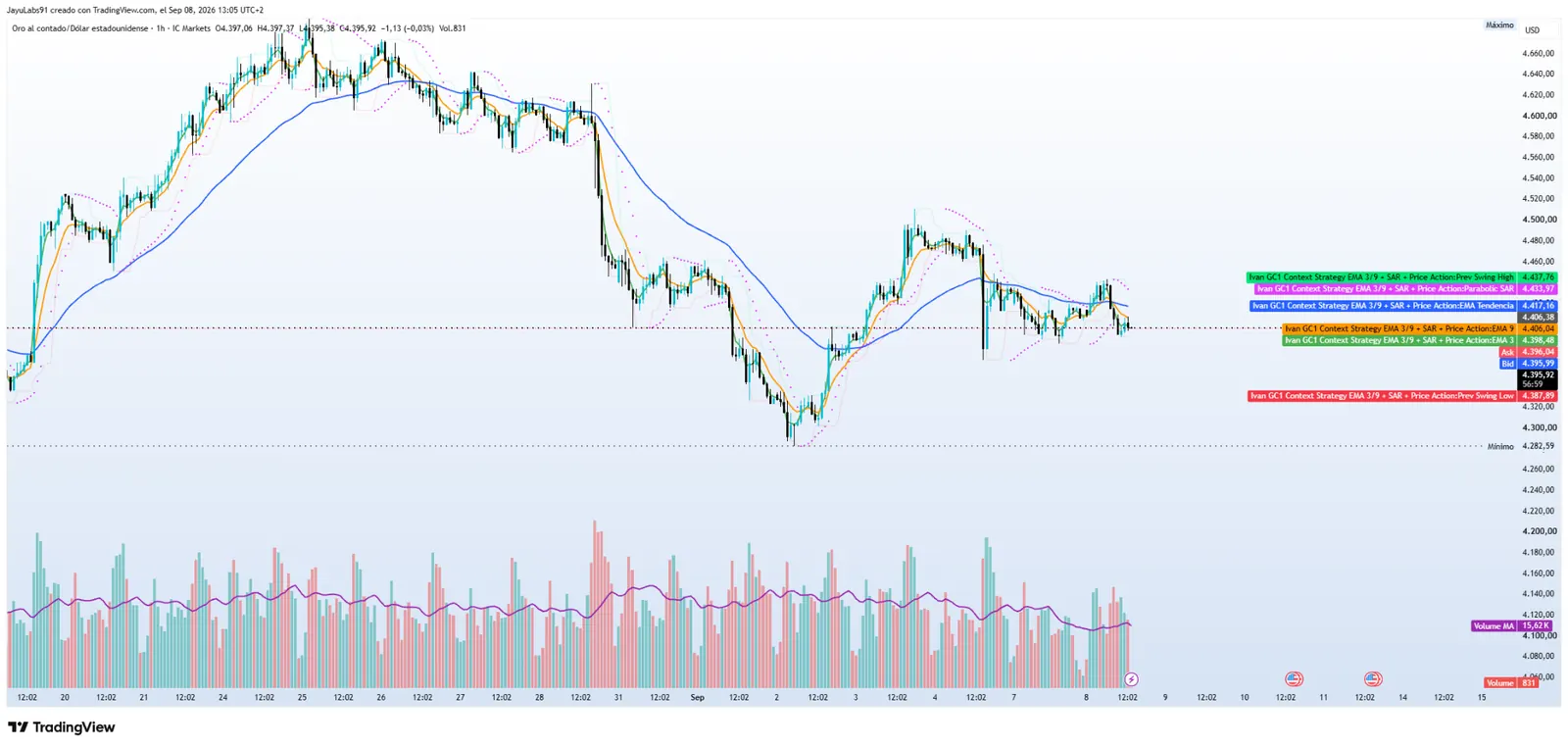 ORION Indicador 15 GC1 Context Strategy EMA 3 9 SAR Price Action para oro en TradingView