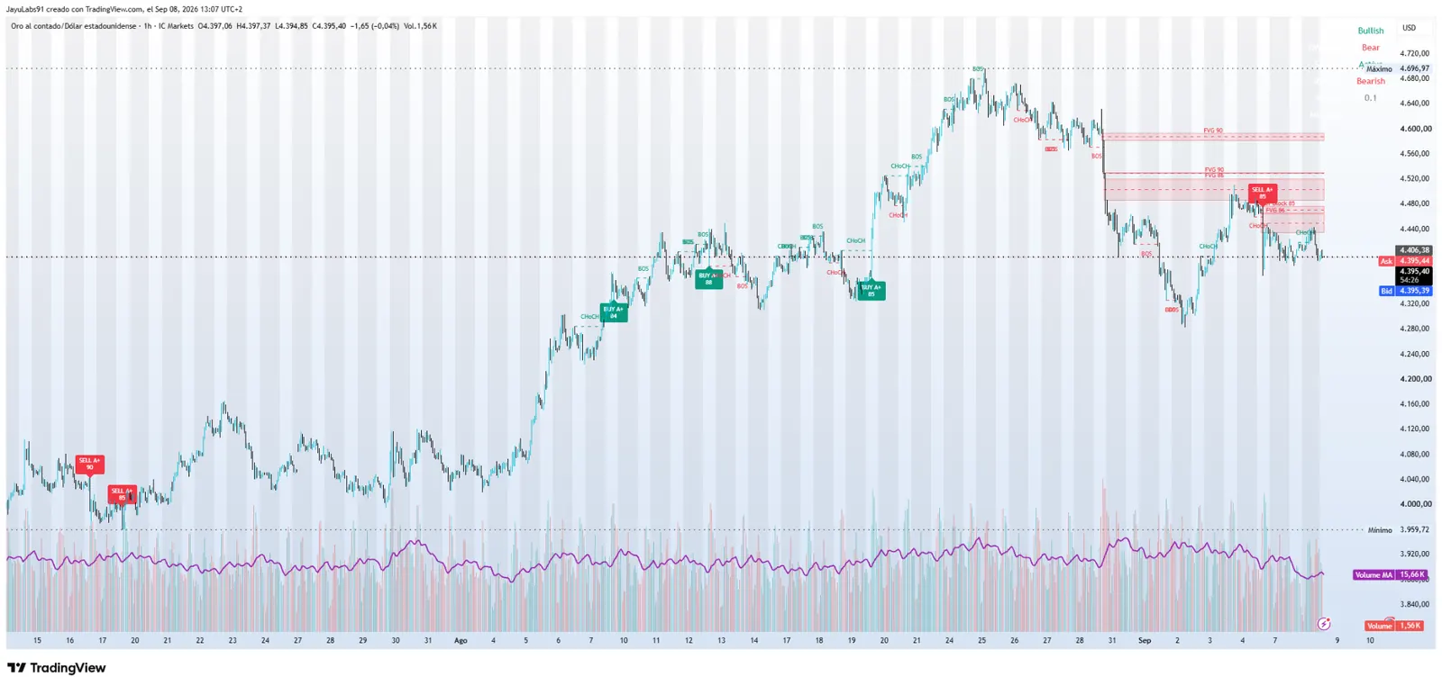 ORION Indicador 16 Ivan SMC A Plus Visual con FVG BOS CHoCH y señales A+ optimizado para índices en TradingView