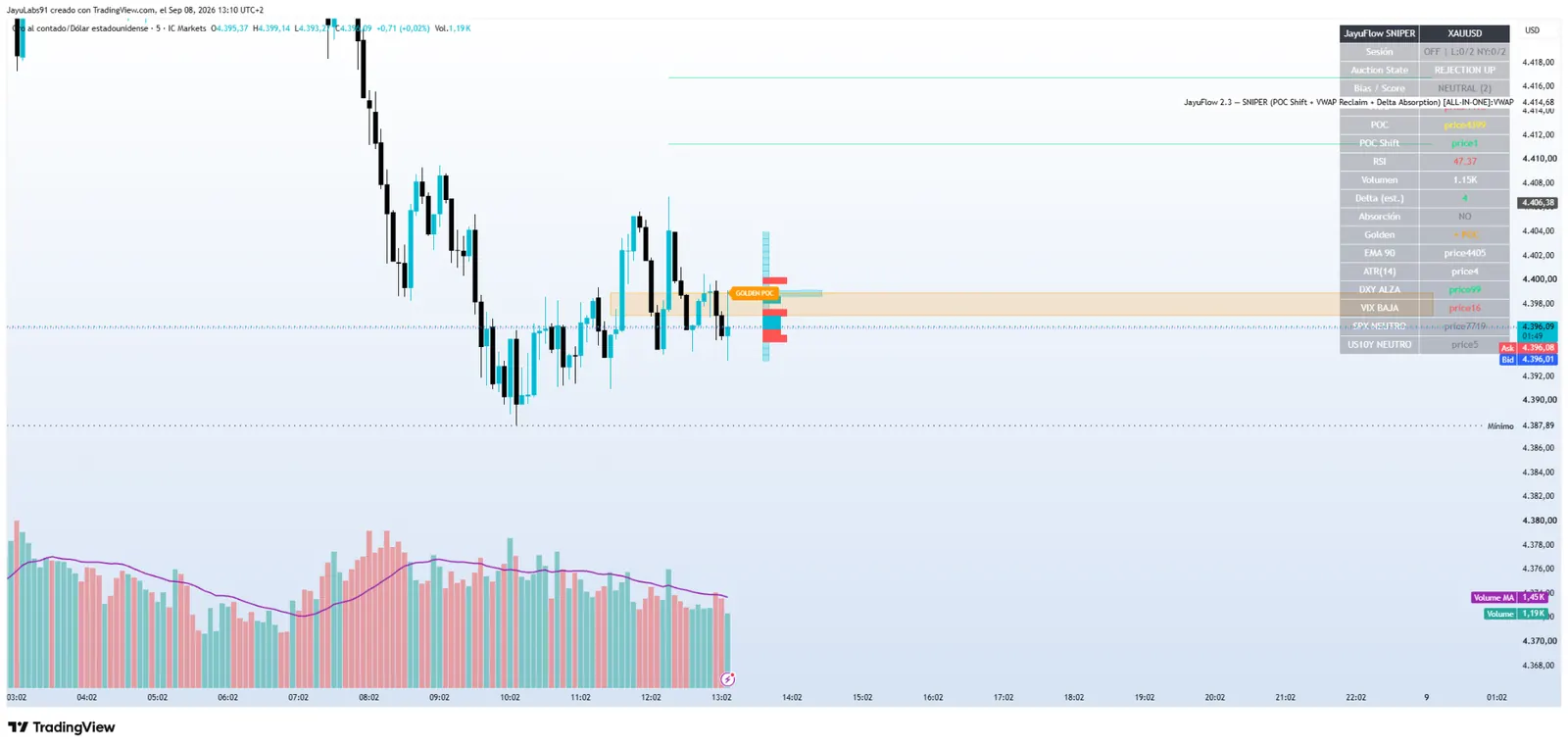 ORION Indicador 17 JayuFlow 2.3 SNIPER con POC Shift VWAP Reclaim Delta Absorption y panel intermercado en TradingView