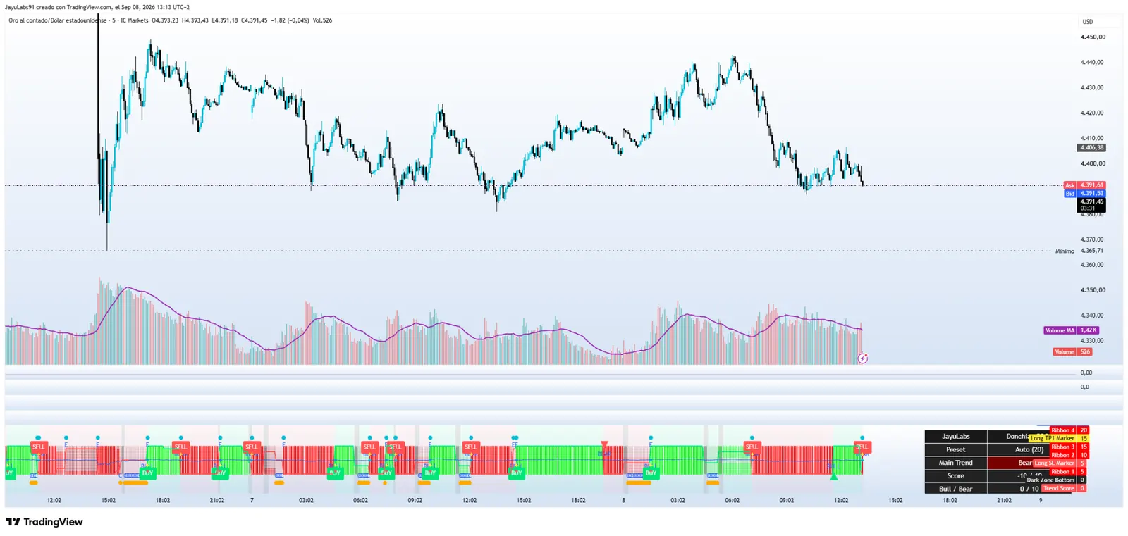 ORION Indicador 18 Jayu Donchian Pro Auto 20 Close con ribbon trend y señales en TradingView