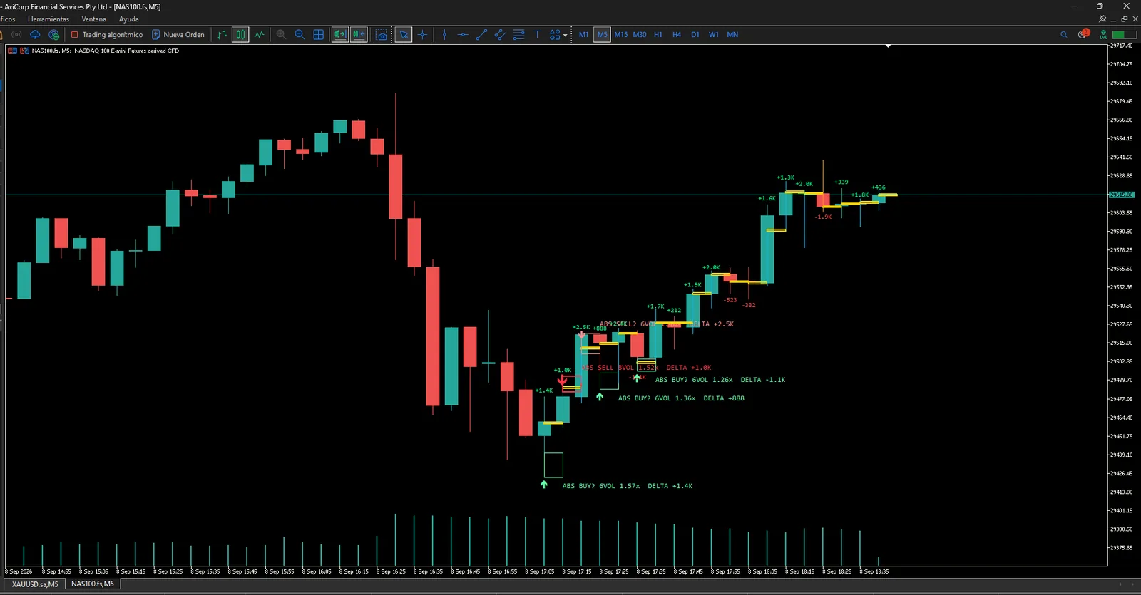 Footprint MT5 para CFD NAS100 con ABS Delta por ticks y etiquetas de absorción Buy Sell en JayuFlow