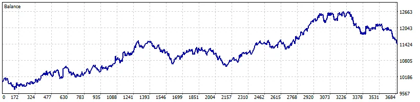 Curva de balance del backtest JayuGoldX v4.0 XAUUSD M1