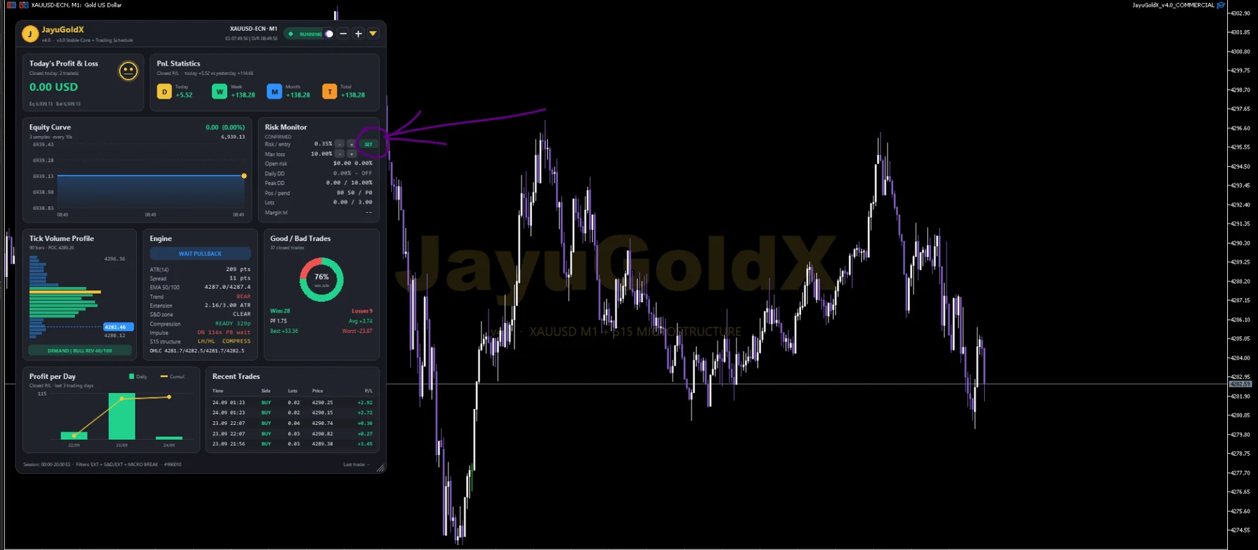 JayuGoldX EA MT5 para XAUUSD M1 con panel de riesgo, equity y tick volume profile
