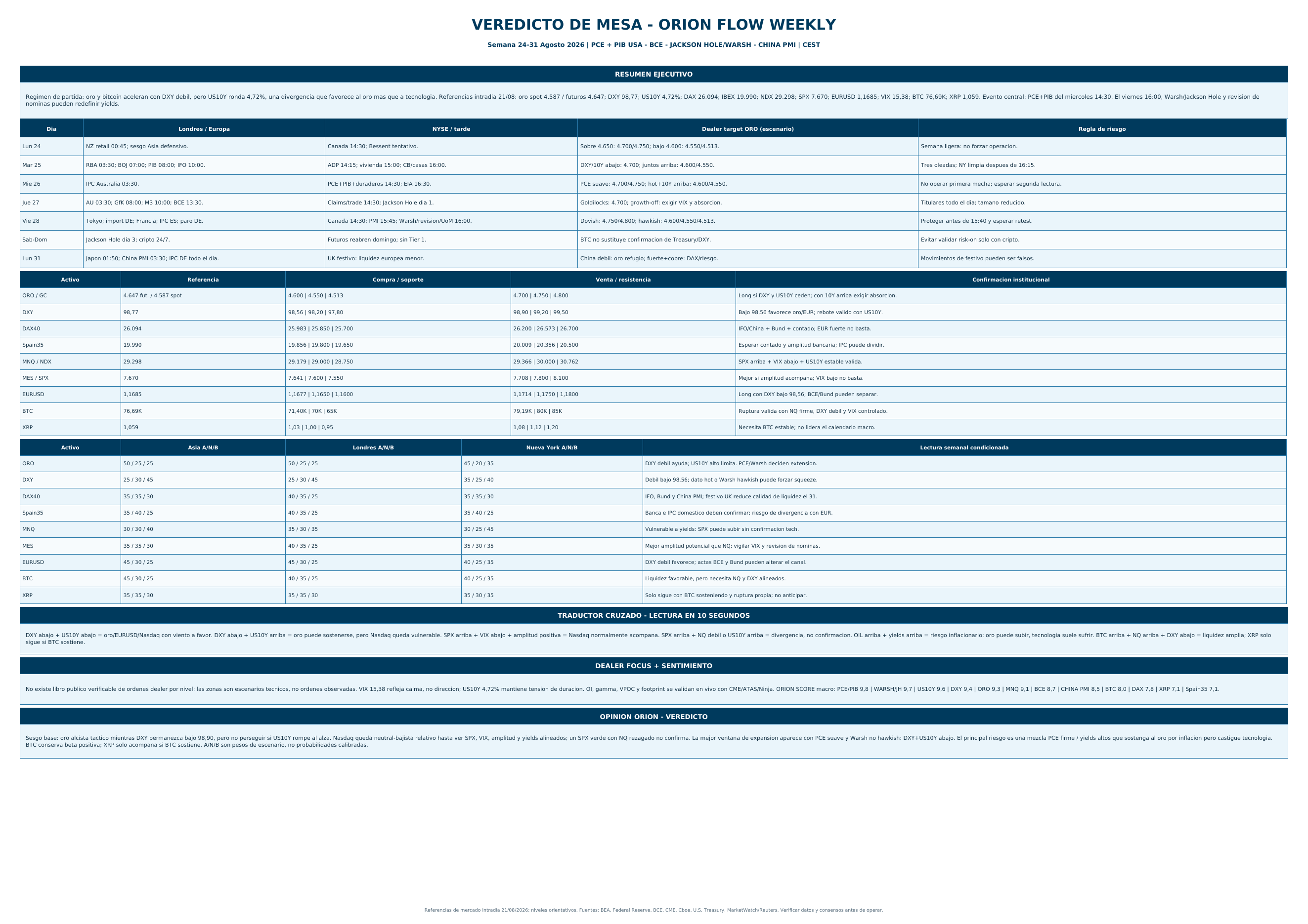 Veredicto de mesa ORION FLOW WEEKLY 24 a 31 agosto 2026